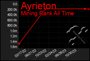 Total Graph of Ayrieton