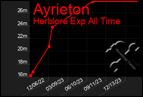 Total Graph of Ayrieton