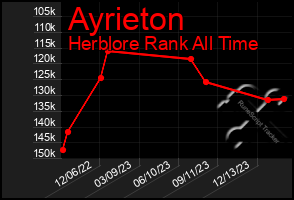 Total Graph of Ayrieton