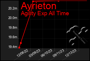 Total Graph of Ayrieton