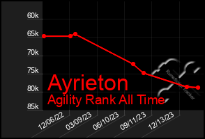 Total Graph of Ayrieton