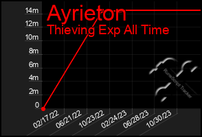 Total Graph of Ayrieton