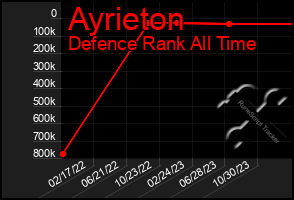 Total Graph of Ayrieton