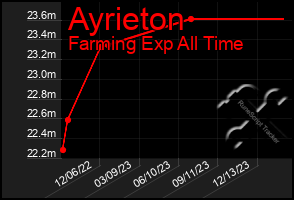 Total Graph of Ayrieton