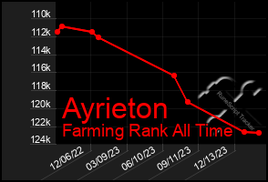 Total Graph of Ayrieton