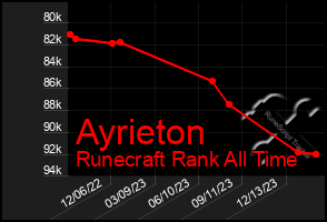 Total Graph of Ayrieton