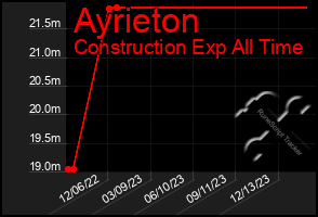 Total Graph of Ayrieton