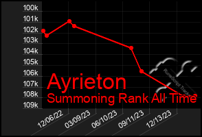 Total Graph of Ayrieton