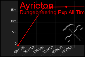 Total Graph of Ayrieton