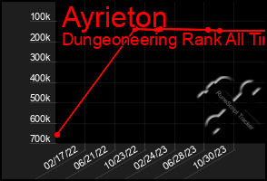 Total Graph of Ayrieton