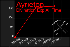 Total Graph of Ayrieton