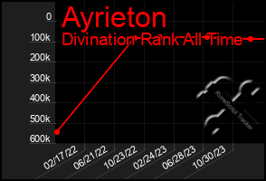 Total Graph of Ayrieton