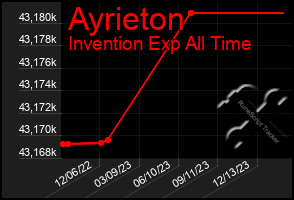 Total Graph of Ayrieton