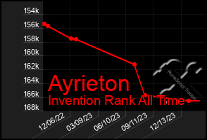 Total Graph of Ayrieton