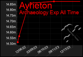 Total Graph of Ayrieton