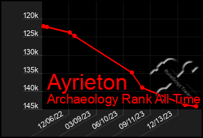 Total Graph of Ayrieton