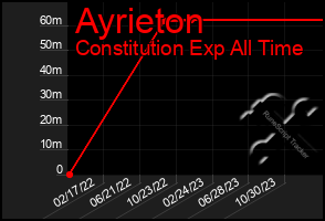 Total Graph of Ayrieton