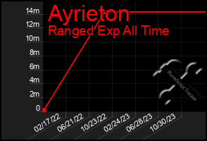 Total Graph of Ayrieton