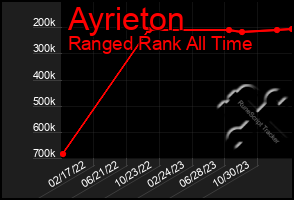 Total Graph of Ayrieton