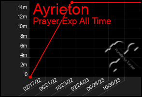 Total Graph of Ayrieton