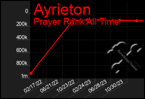 Total Graph of Ayrieton