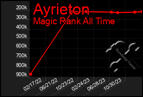 Total Graph of Ayrieton