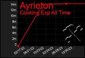 Total Graph of Ayrieton