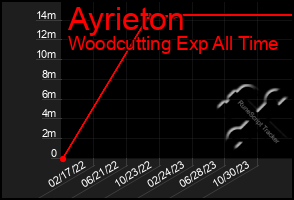 Total Graph of Ayrieton