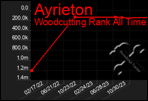 Total Graph of Ayrieton