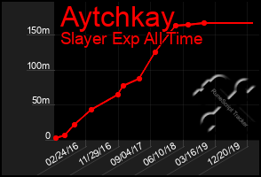 Total Graph of Aytchkay