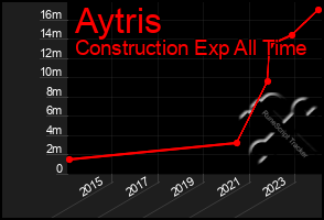 Total Graph of Aytris