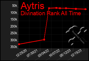 Total Graph of Aytris