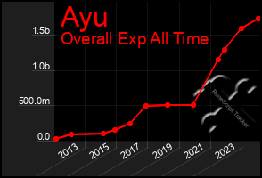 Total Graph of Ayu