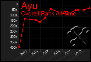 Total Graph of Ayu