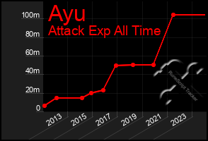 Total Graph of Ayu