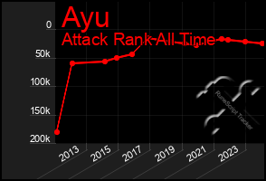 Total Graph of Ayu