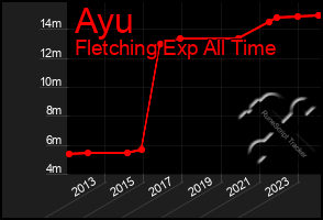 Total Graph of Ayu