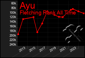 Total Graph of Ayu