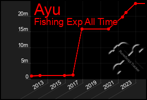 Total Graph of Ayu