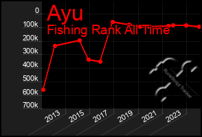 Total Graph of Ayu