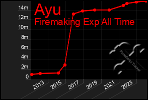 Total Graph of Ayu