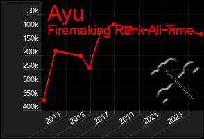 Total Graph of Ayu