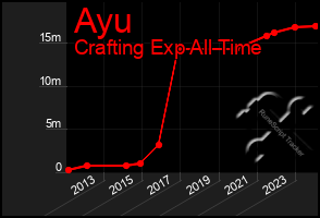 Total Graph of Ayu