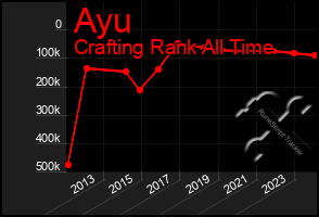 Total Graph of Ayu