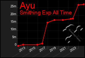 Total Graph of Ayu