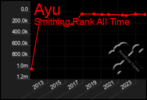 Total Graph of Ayu