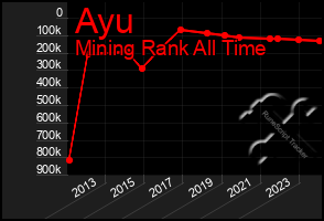 Total Graph of Ayu