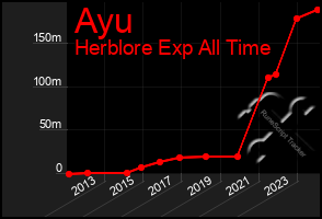 Total Graph of Ayu