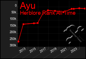 Total Graph of Ayu