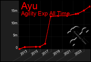 Total Graph of Ayu